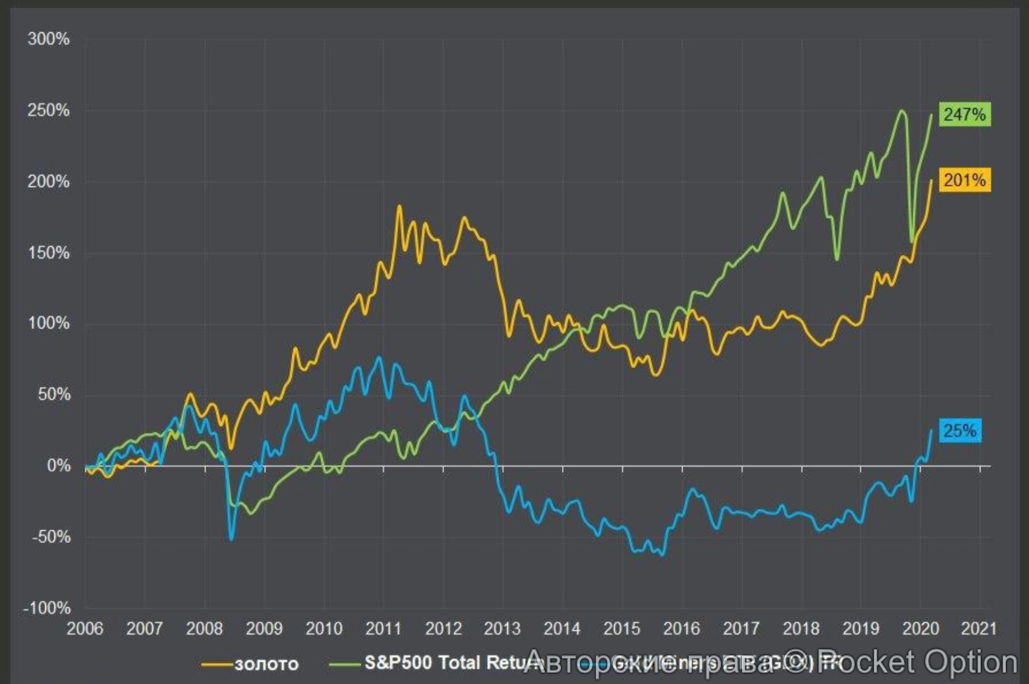 доходность