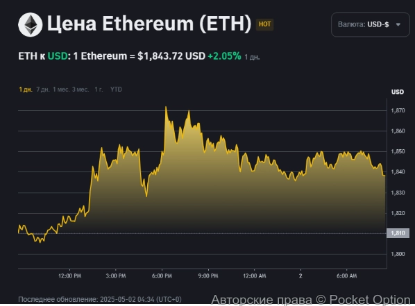 Эфириум цена