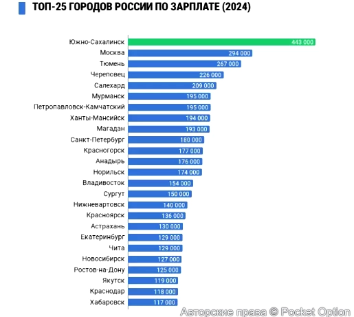 топ 25 городов по зарплате