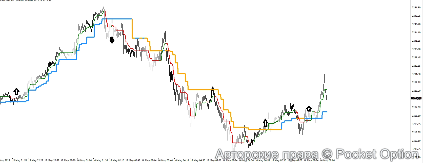 супертренд