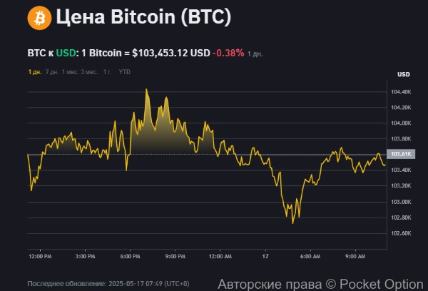 Цена биткоина сейчас 17.05