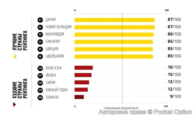 коррупция по странам