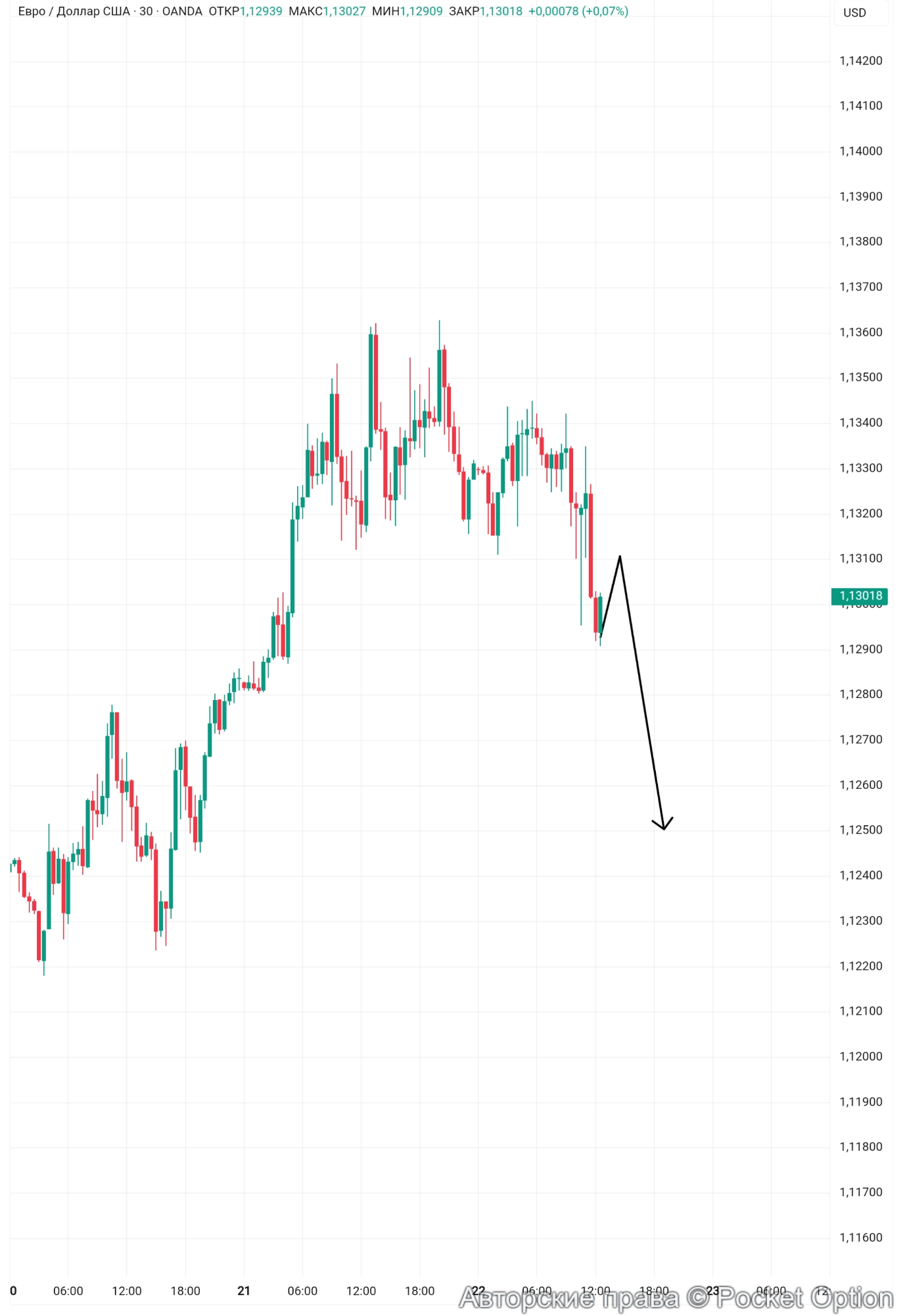 евро доллар