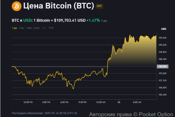 Цена биткоина сейчас 90
