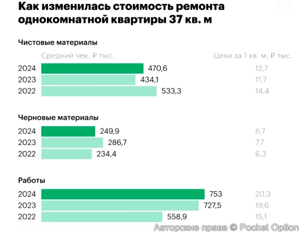 как изменилась стоимость однокомнатной квартиры