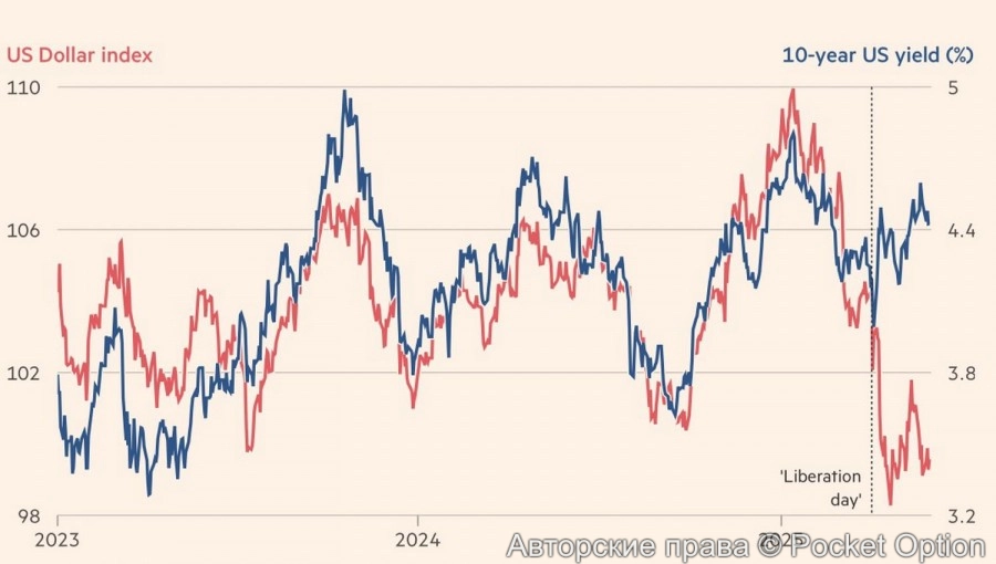 доходность индекс