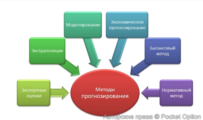 методы прогнозирования