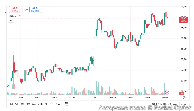 Нефть график