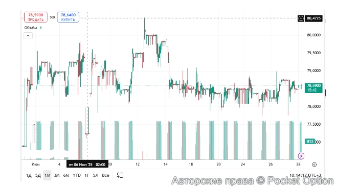 рубль график