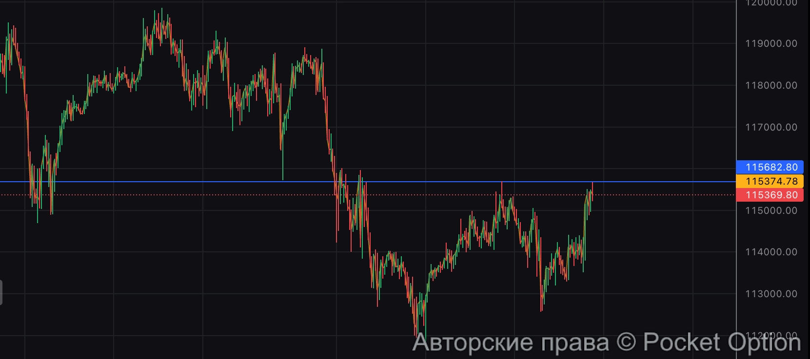 биткоин идет вверх