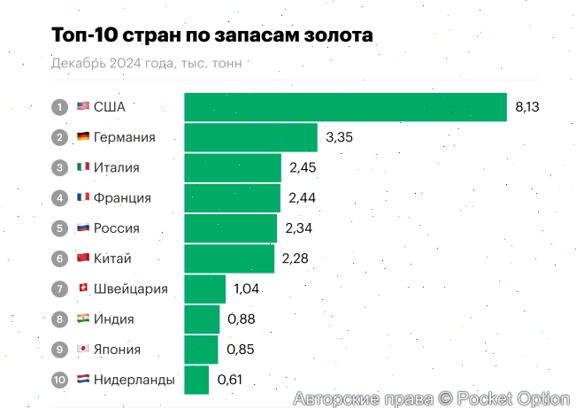 топ 10 стран по запасам золота