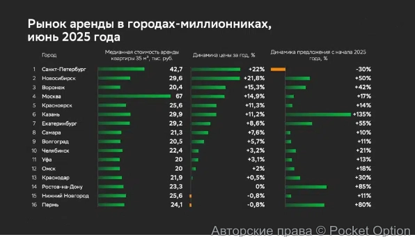 рынок аренды в 2025
