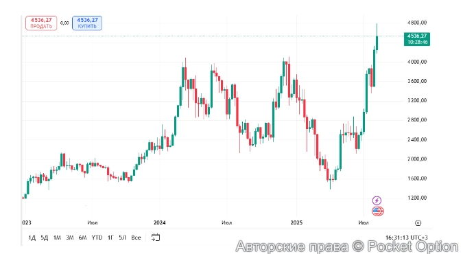 Эфириум рост