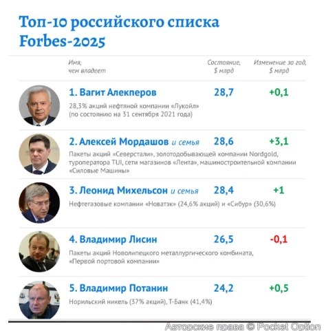 топ 10 форбс