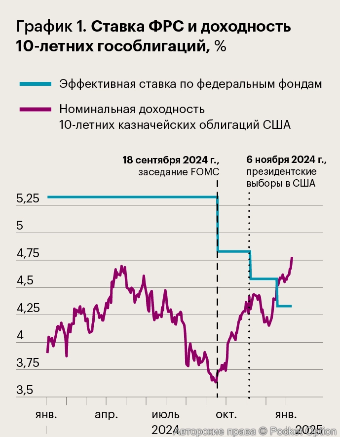 доходность