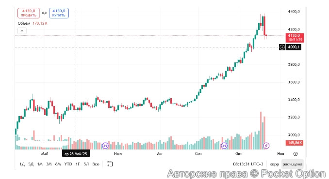 золото упало