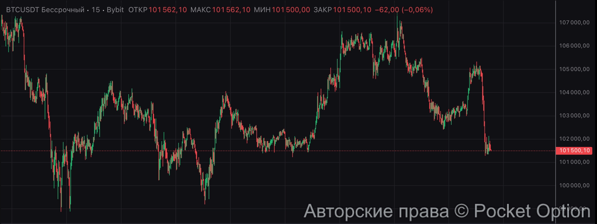биткоин падает