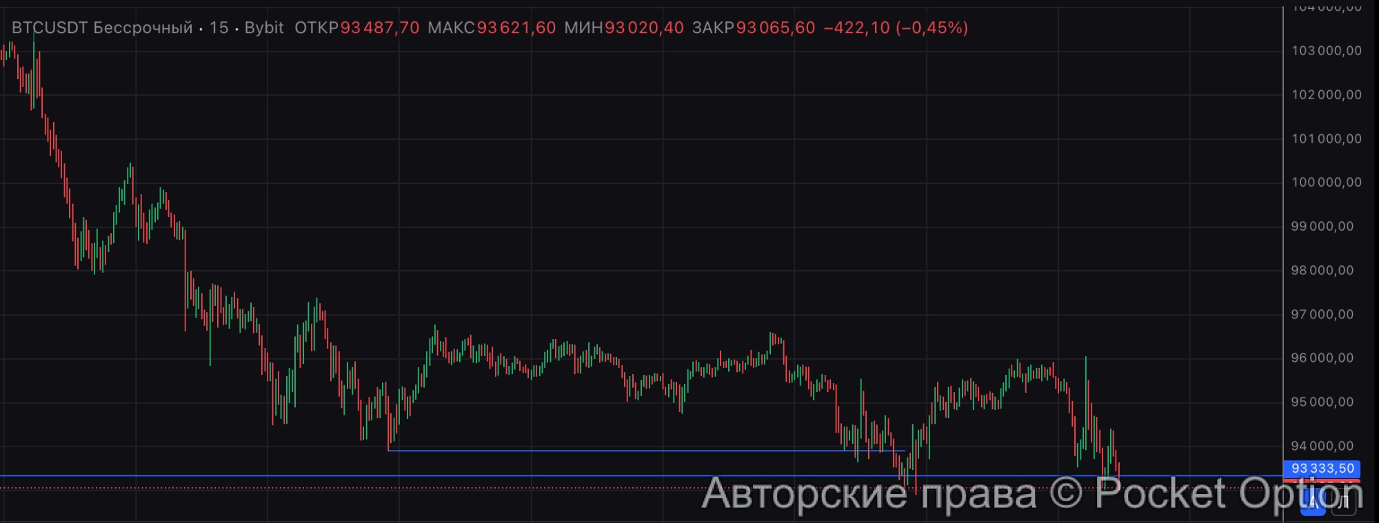 биткоин падает