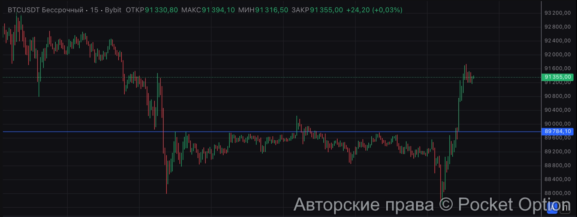 биткоин 91К