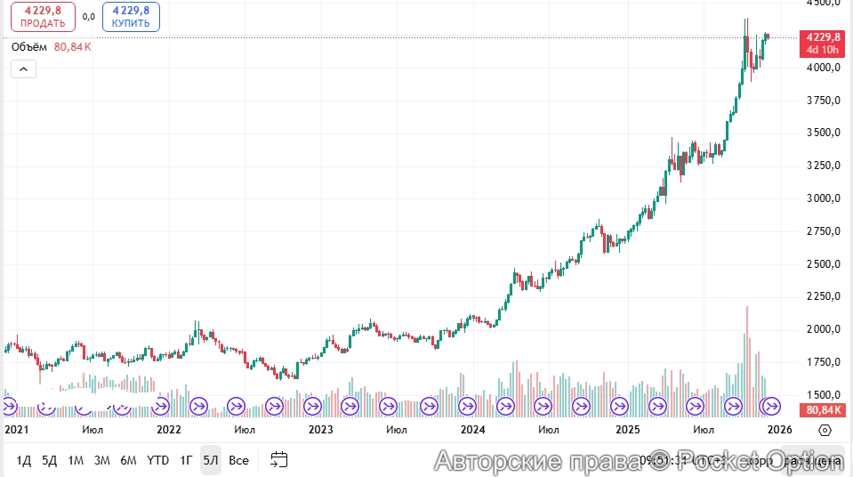 Рост золота