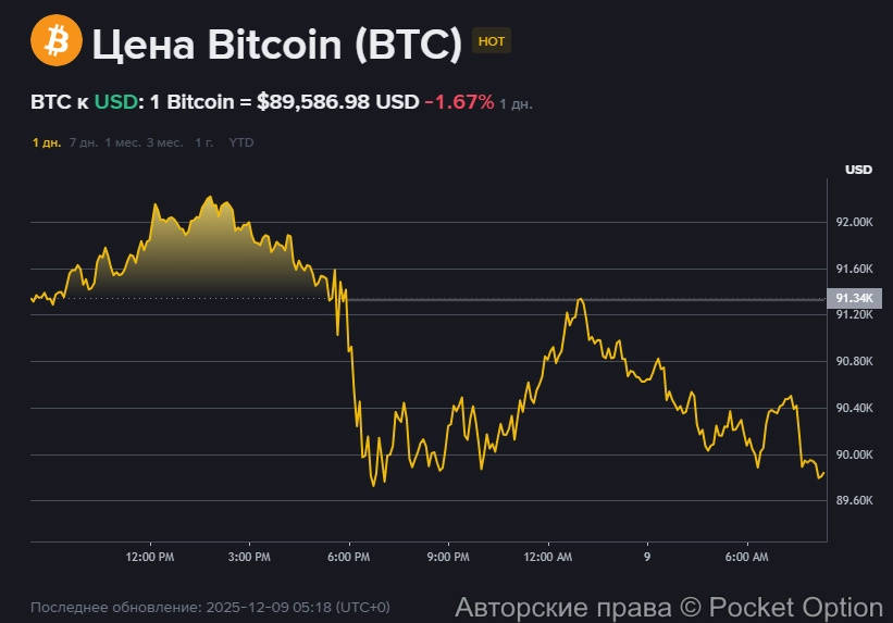 падение биткоина