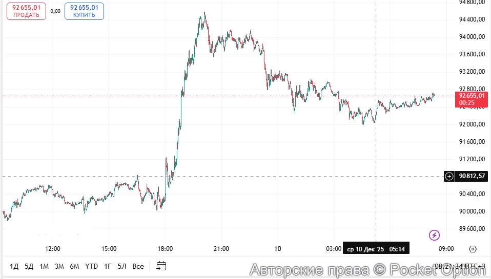 Рост биткоина