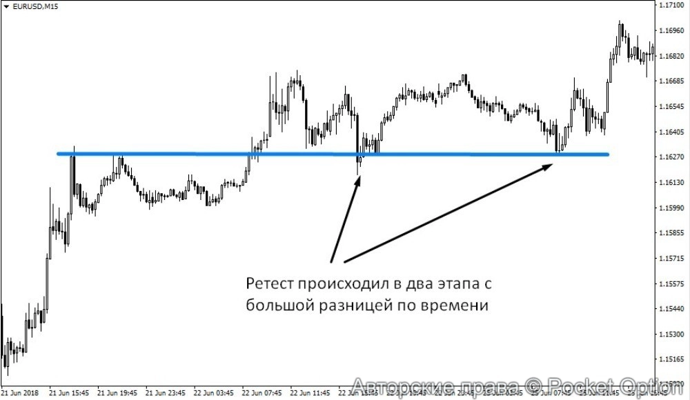 торговля от уровня
