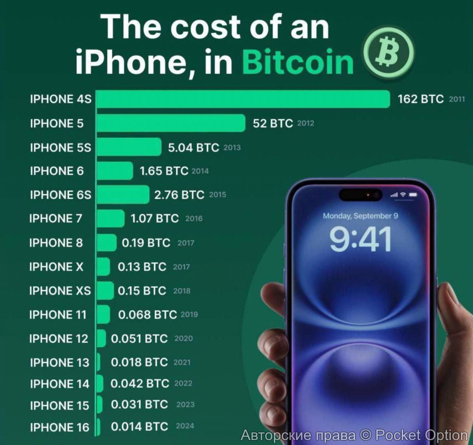 айфон или инвестиции