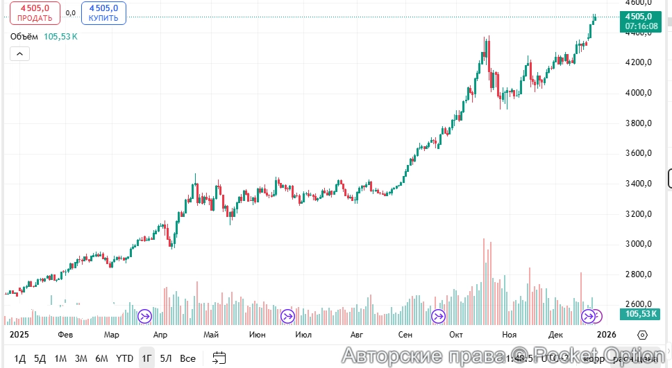 Цена золото