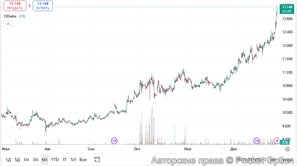 Цена на медь