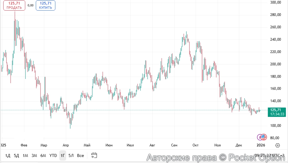 Солана график