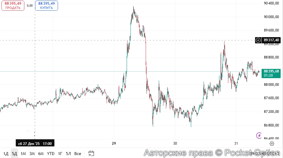 Биткоин график на 5 дней