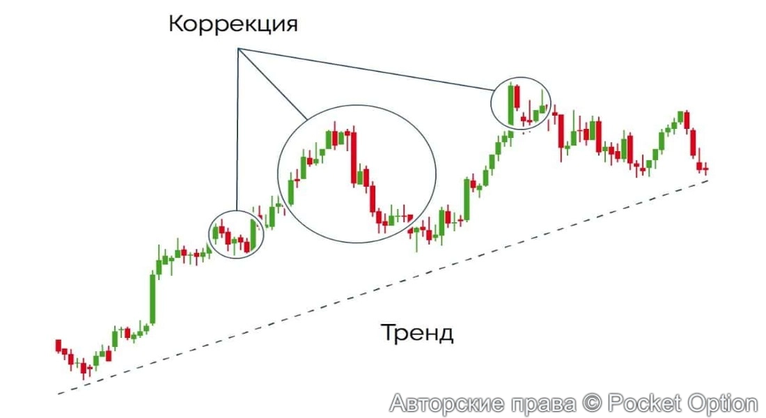 тренд коррекция