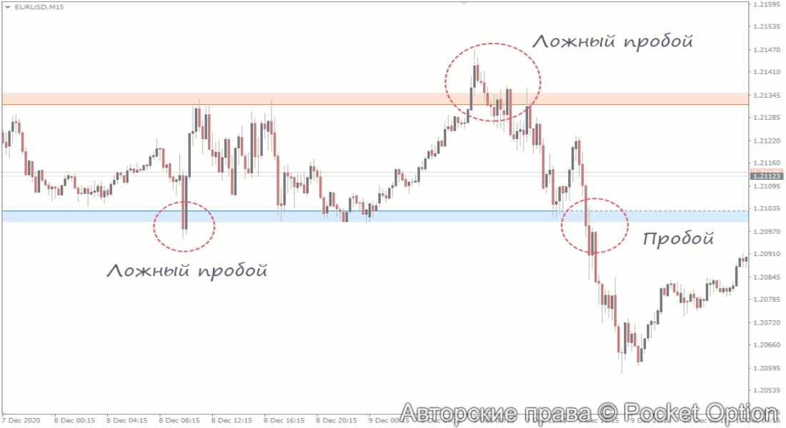 пробой и лп