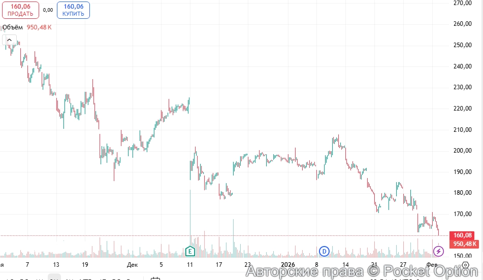 Акции Оракл