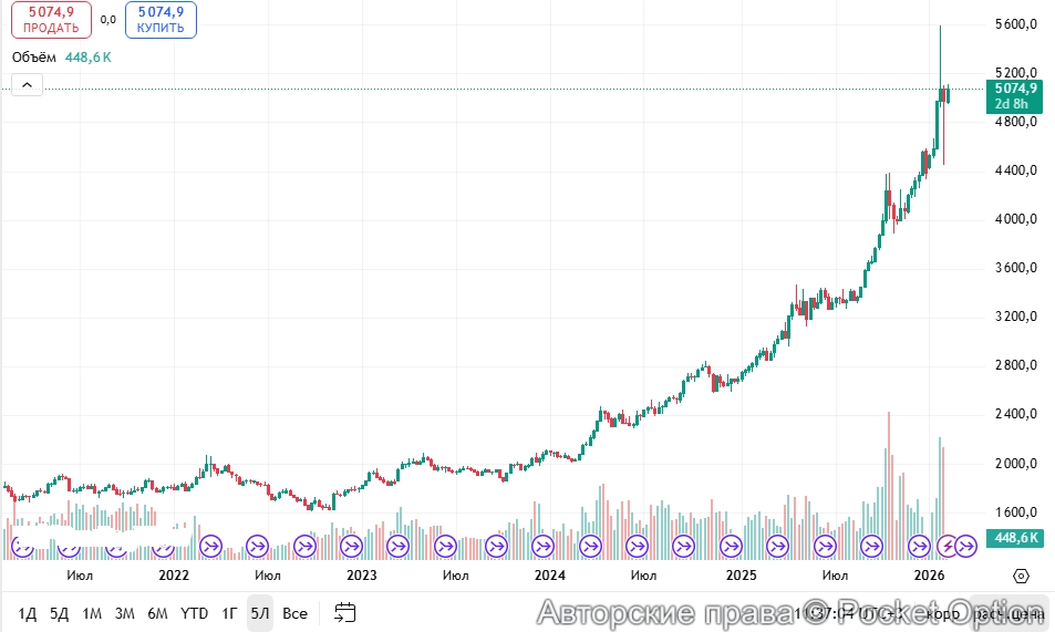 Рост золота 2