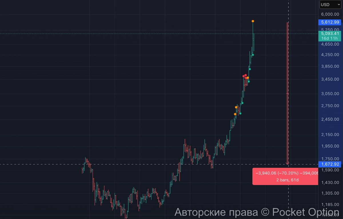 коррекция по золоту