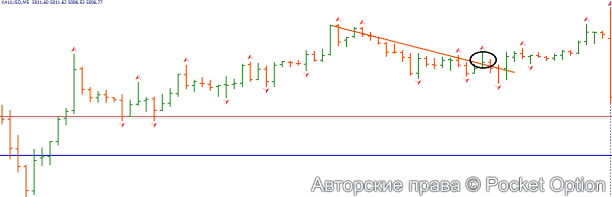 трендовая ложный пробой