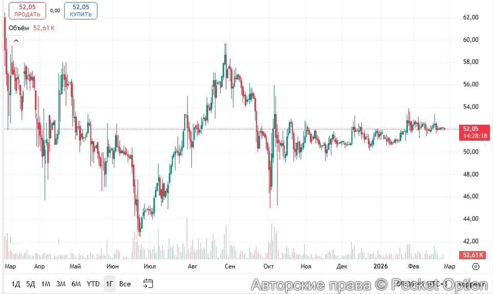 Акции Озон Фармацевтике