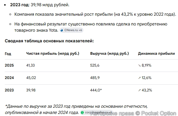 Прибыль Мегафона 1