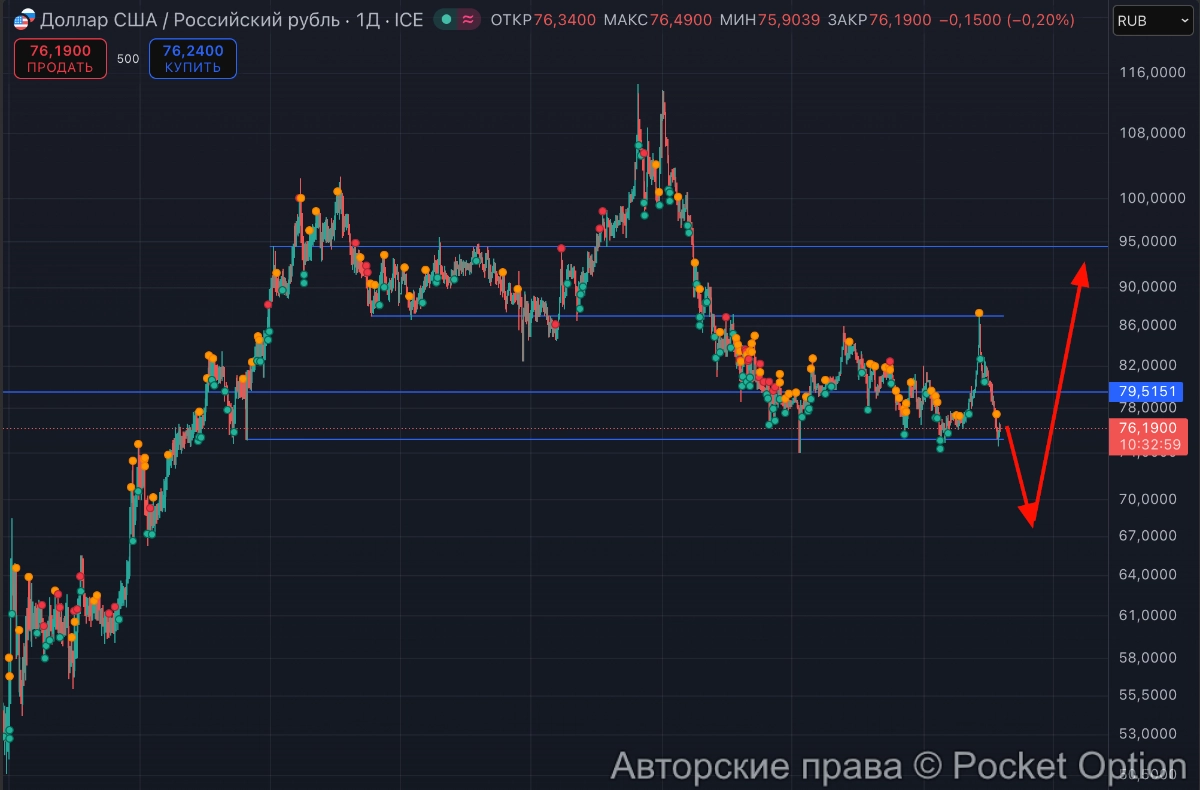 прогноз по доллару