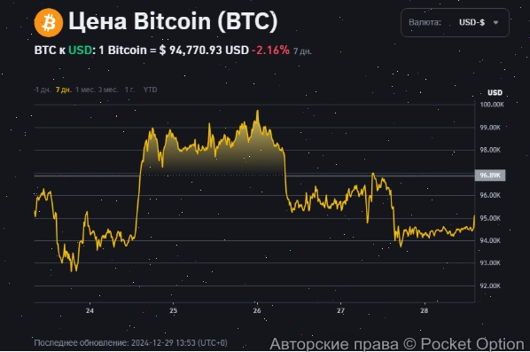 Цена биткоина