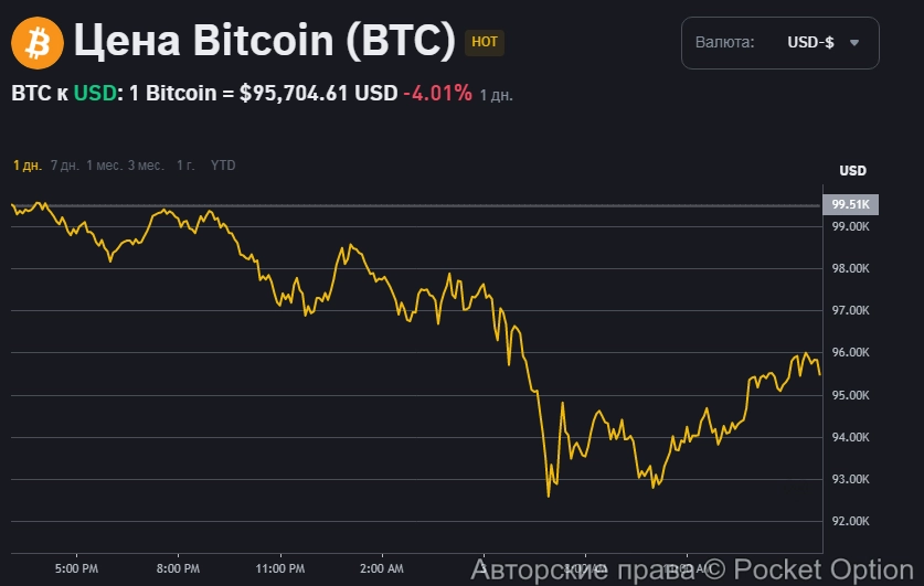 Цена биткоина на 03.02.2025