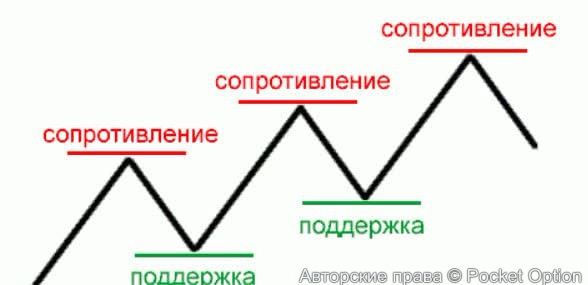 Уровни сопротивления и поддержки