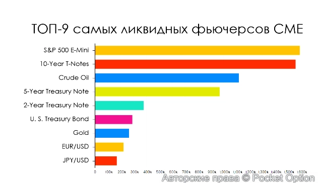 ТОП-9 самых ликвидных фьючерсов