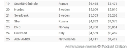Мировой рейтинг банков 2 часть