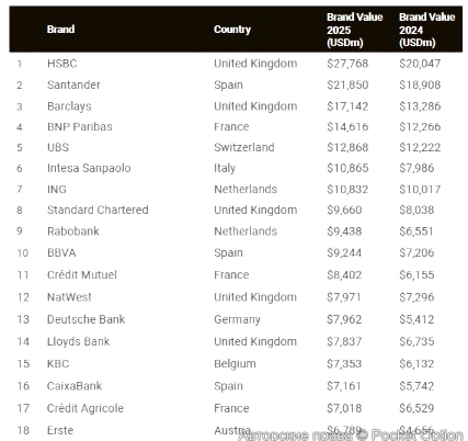 Мировой рейтинг банков 1 часть