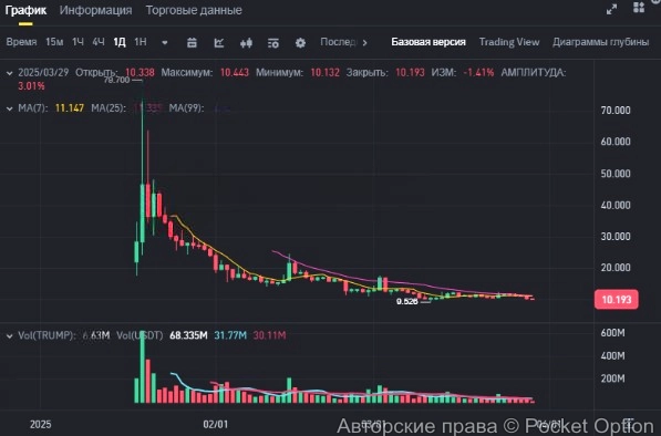 График монеты Дональда Трампа