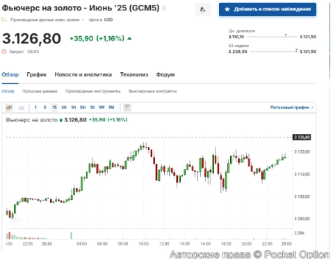 Фьючерс на золото