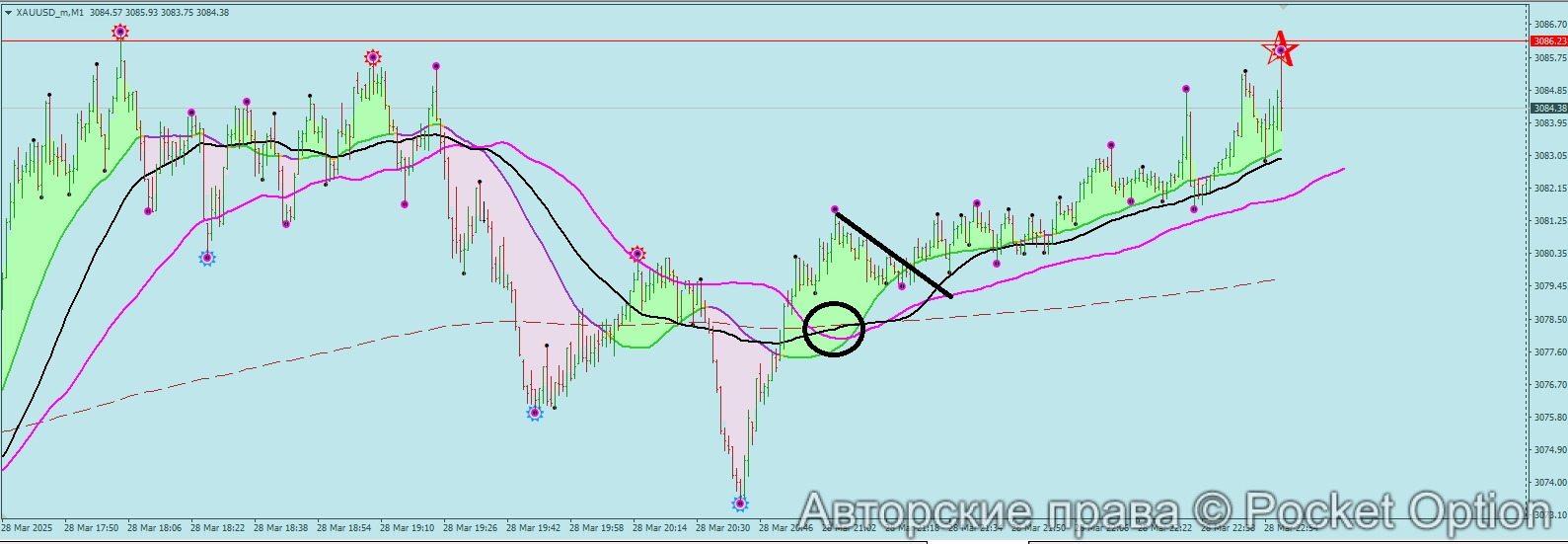 тенденция на ма